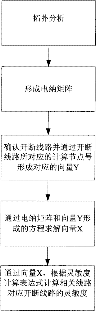 Method for calculating sensitivity of branch breakage based on direct-current flow model