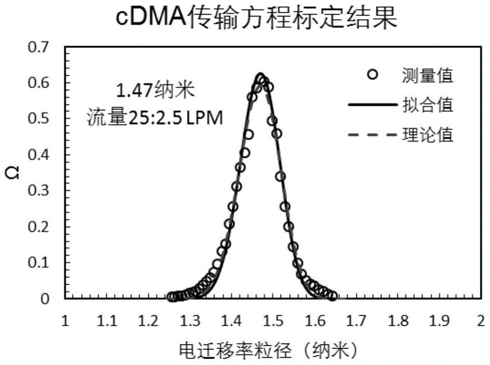 1-3 nano aerosol screening device based on electromobility and application