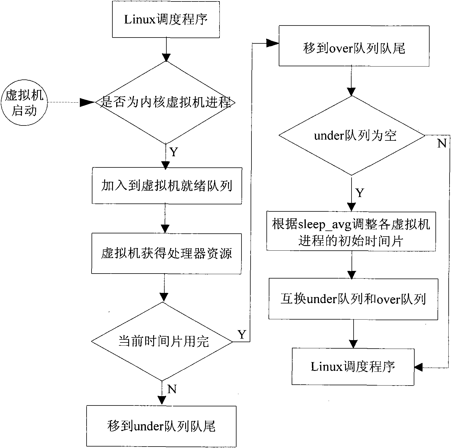 Kernel virtual machine scheduling policy-based implementation method