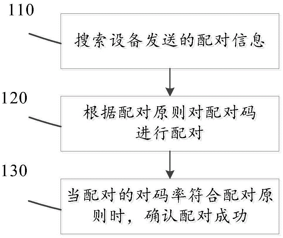 Remote controller and pairing method of remote controller and equipment corresponding to remote controller