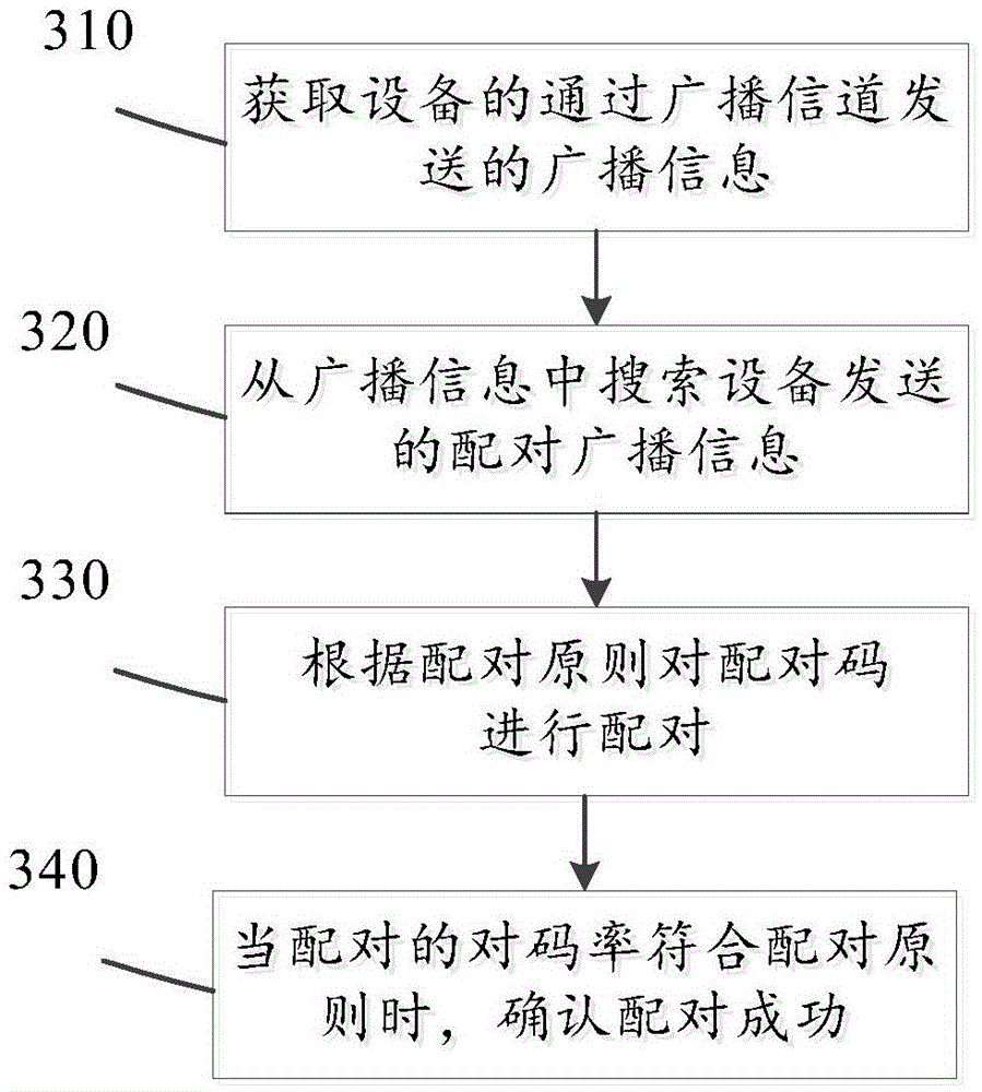 Remote controller and pairing method of remote controller and equipment corresponding to remote controller