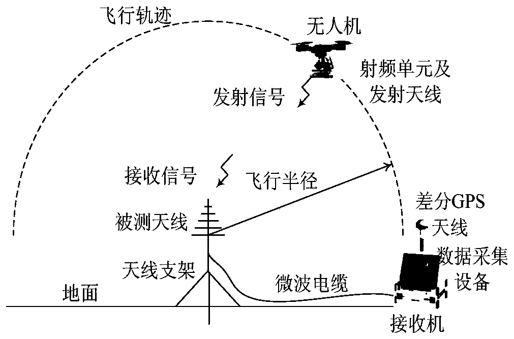 Antenna test method using unmanned aerial vehicle and differential GNSS positioning