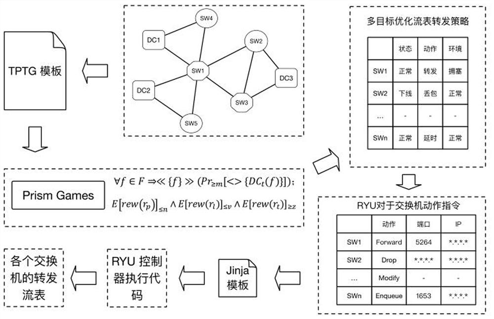 Method for automatically generating RYU controller flow table in uncertain network environment