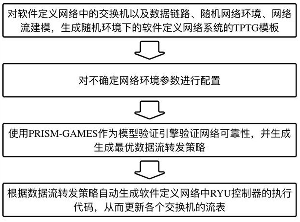 Method for automatically generating RYU controller flow table in uncertain network environment