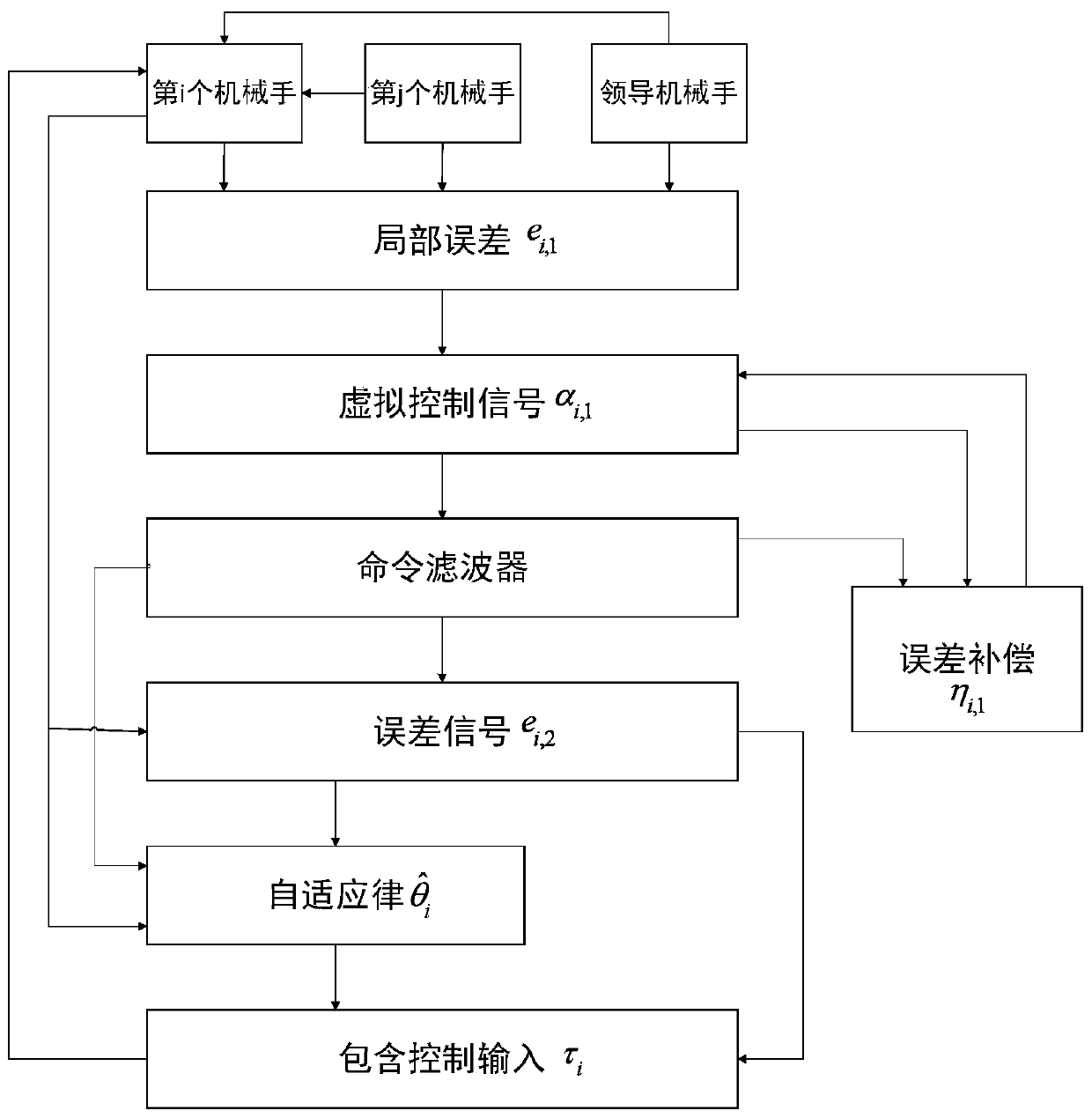 Self-adaption limited time command filtering backstepping control method of multi-mechanical-arm system