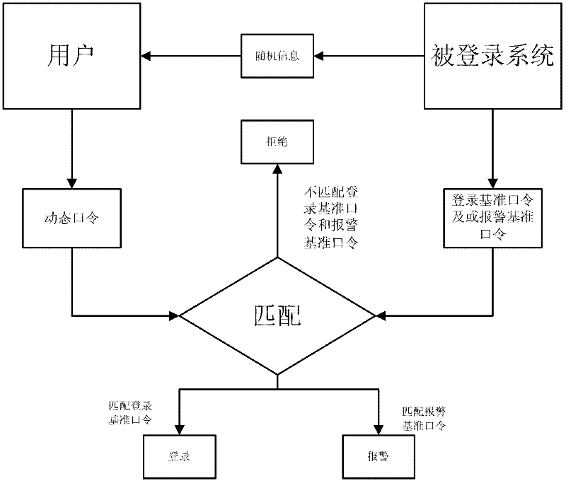 Method and device for system login based on autonomously generated password of user