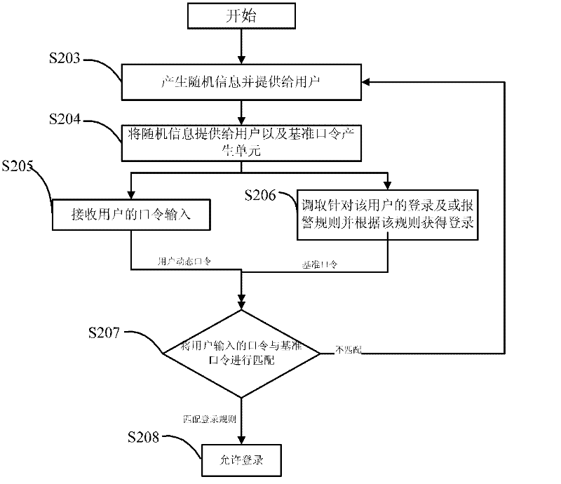 Method and device for system login based on autonomously generated password of user