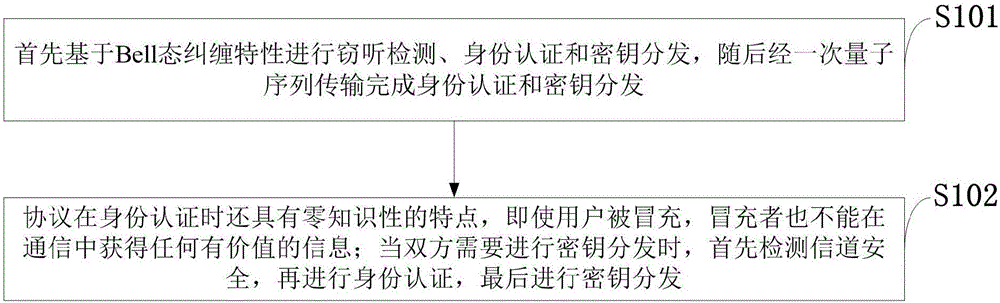 Quantum secret key distribution method with function of bidirectional identity authentication