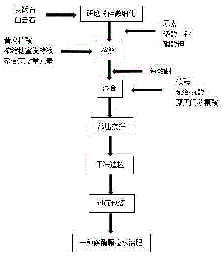 Water-soluble carbon enzyme granule fertilizer and preparation method thereof