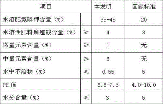 Water-soluble carbon enzyme granule fertilizer and preparation method thereof