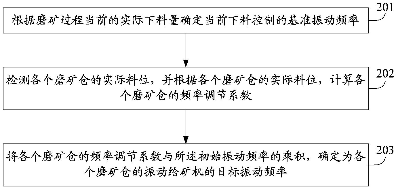 Method and device for controlling discharging of multiple ore grinding bins in ore grinding process