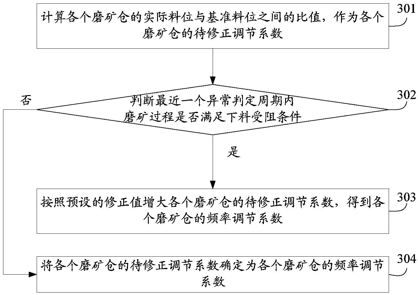 Method and device for controlling discharging of multiple ore grinding bins in ore grinding process