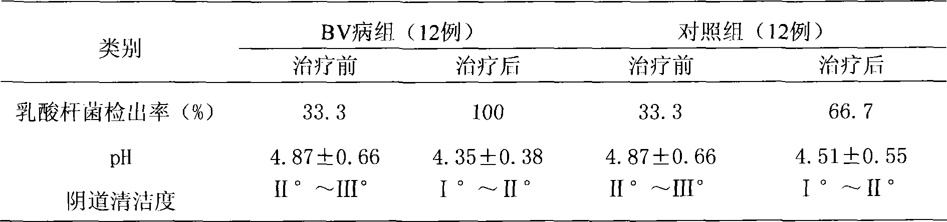 Compound lactobacillus vagina cleaning hygiene body lotion for preventing or treating vaginitis and technology thereof