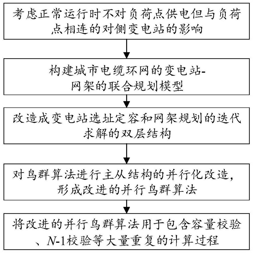 A Parallel Computing Based Substation-Line Joint Planning Method for Distribution Network