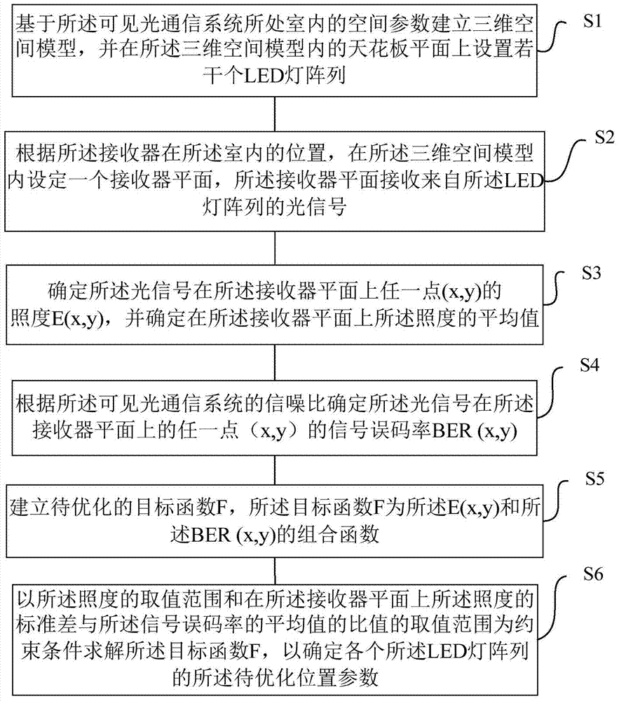 Arrangement method of indoor LED light array taking into account the reliability of lighting and communication