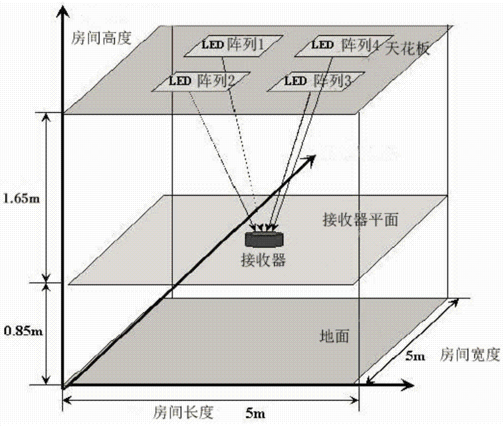 Arrangement method of indoor LED light array taking into account the reliability of lighting and communication