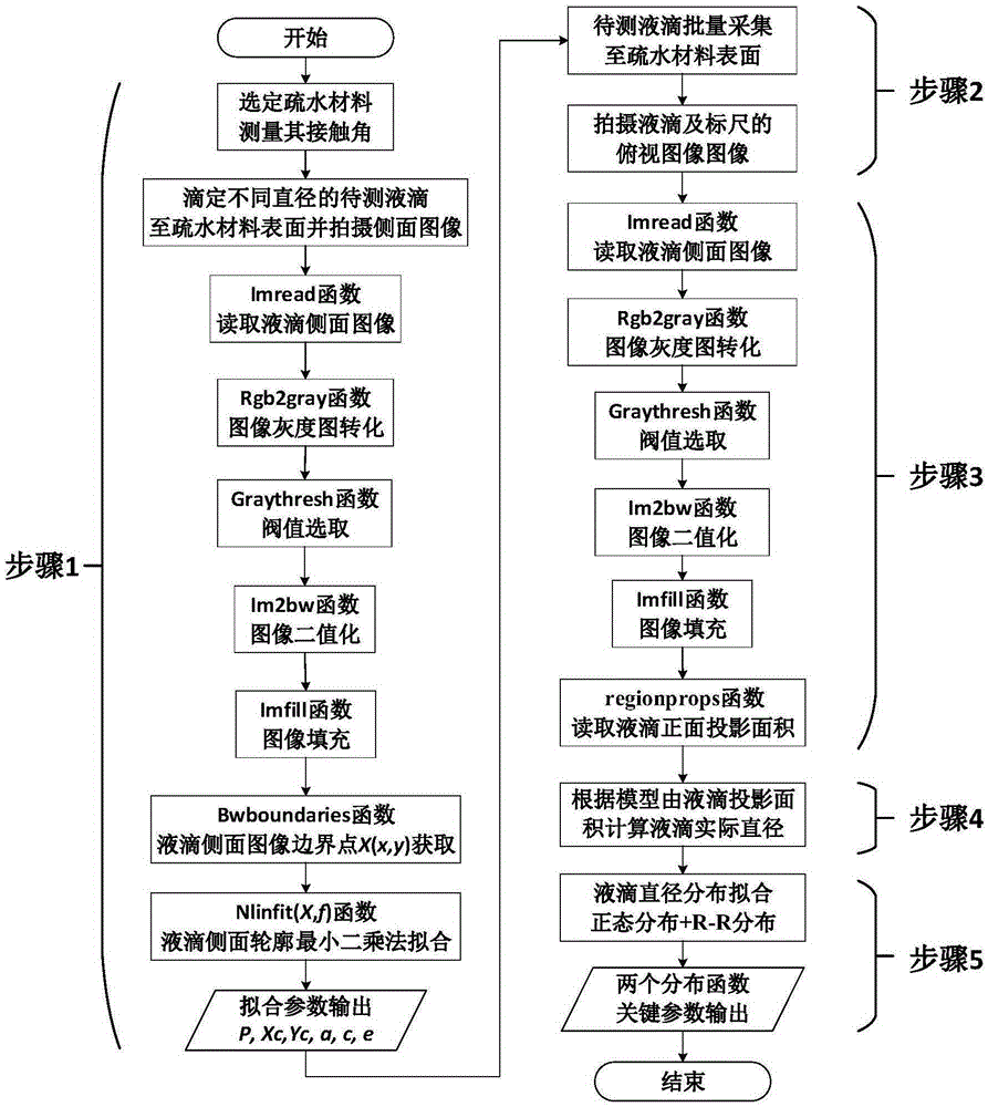 Liquid drop diameter distribution measurement method based on hydrophobic material