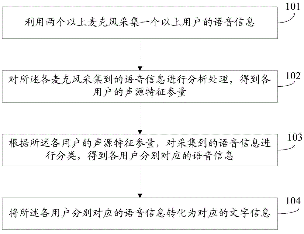 Voice-to-character conversion method and device