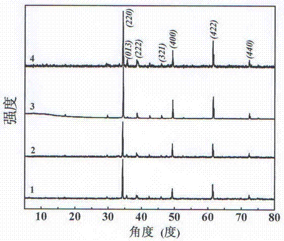 Method for degrading antibiotics by using double perovskite photocatalyst calcium copper titanate