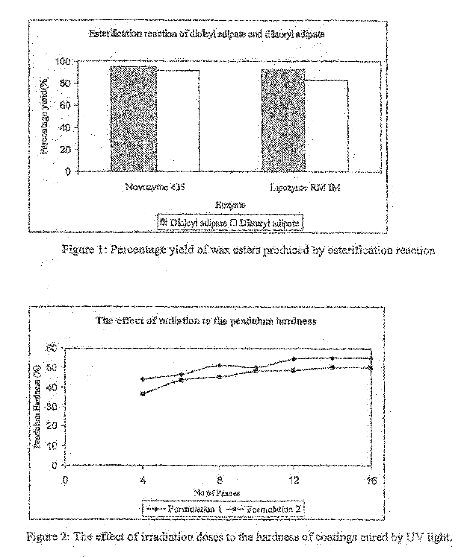 Formulation for coating material