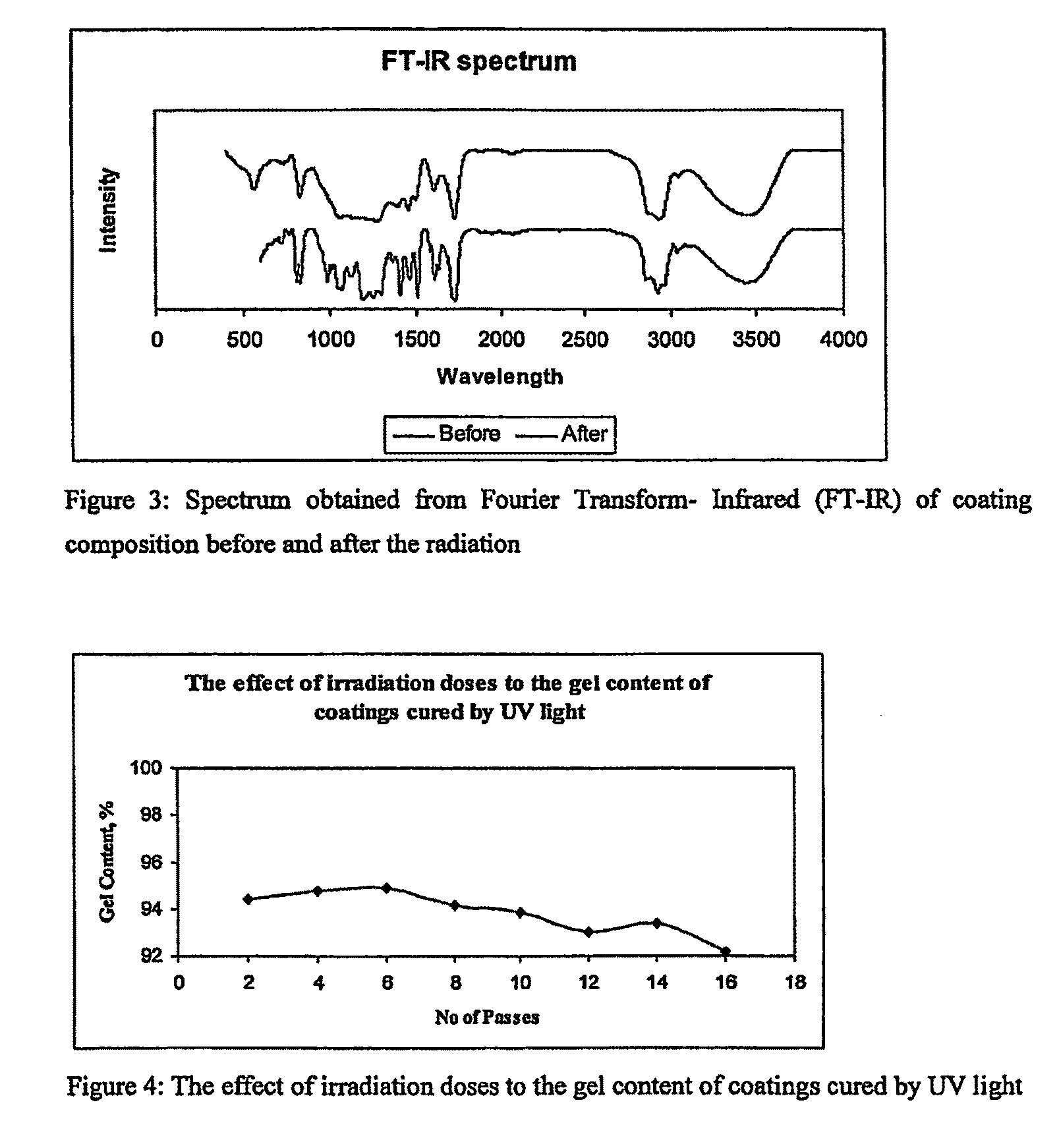 Formulation for coating material