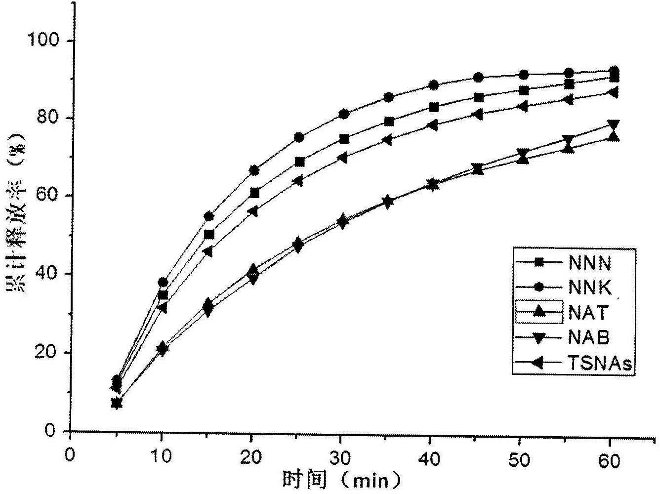 Method for detecting release condition of tobacco specific nitrosamines in buccal tobacco product