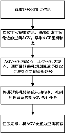 AGV (Automated Guide Vehicle) path planning method based on minimum turning cost