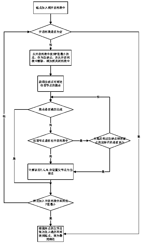 AGV (Automated Guide Vehicle) path planning method based on minimum turning cost