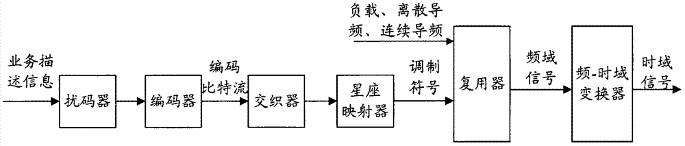 Method and device for sending and receiving service description information in digital audio broadcasting system