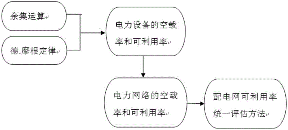 Power distribution network availability evaluation method based on complementary set operation