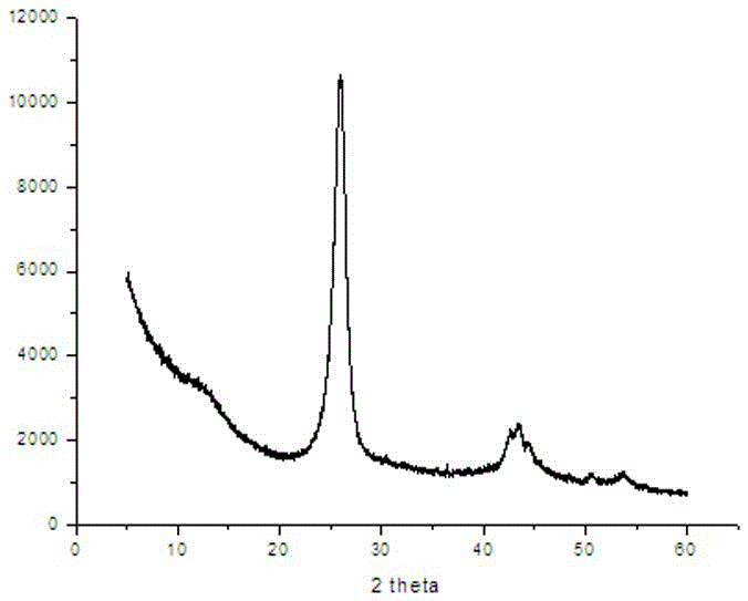 A kind of coal direct liquefaction catalytic additive, preparation method and application thereof