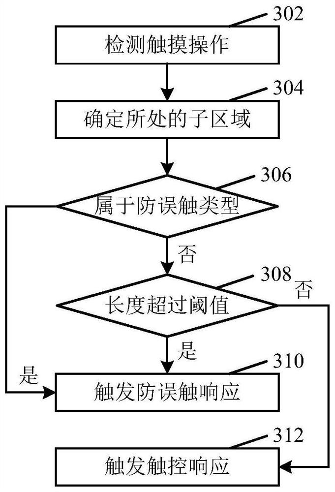 Edge false touch prevention method and device, computer-readable storage medium