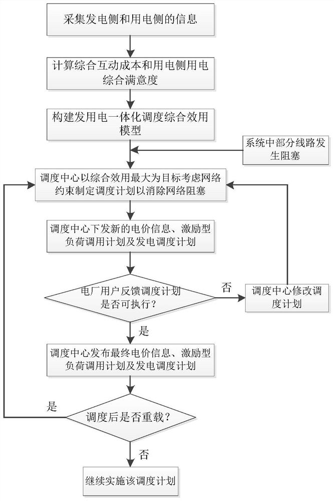 A comprehensive optimal dispatching method for the integration of power generation and utilization