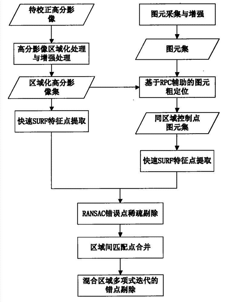 Gaofen-1 satellite data-based control point graphic element rapid-matching method