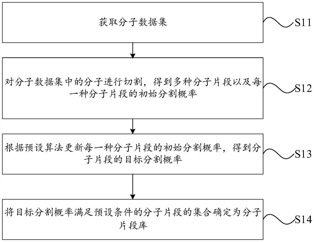 Molecular fragment library determination method, molecular segmentation method and device