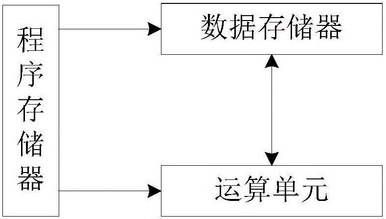 Operation circuit based on FPGA (Field Programmable Gate Array), oscilloscope and measuring instrument