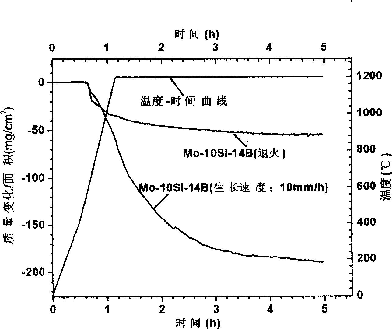 Ternary silicide high-temperature in-situ oxidation detection method