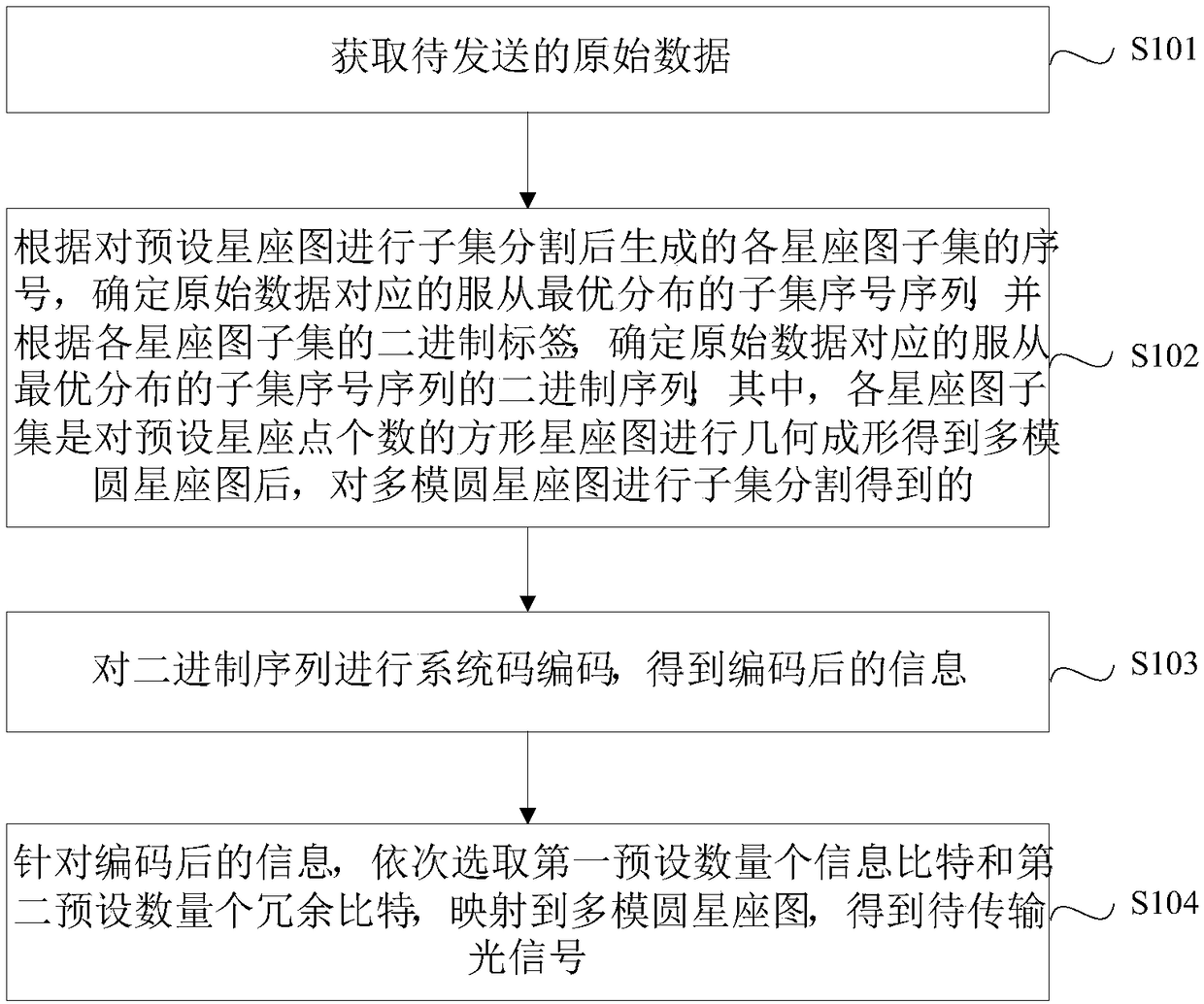 Method and device for generating optical signal based on geometric-probability shaping