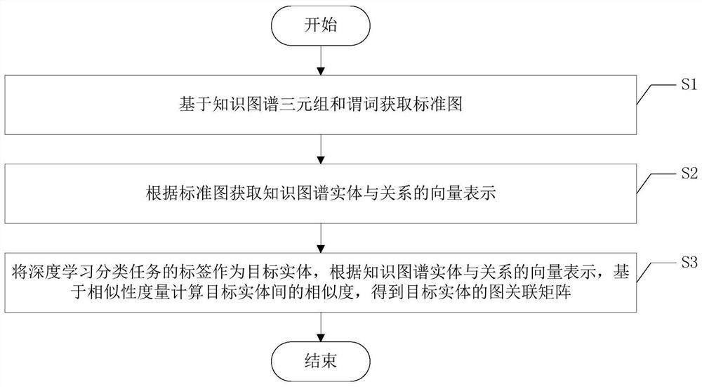 A knowledge representation learning method based on graph representation learning