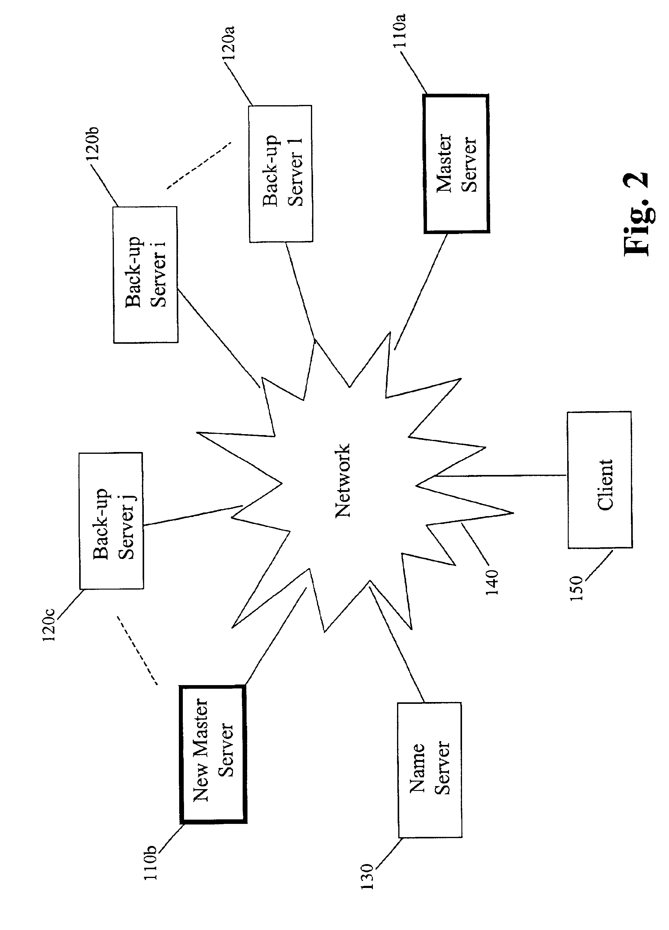 Electing a master server using election periodic timer in fault-tolerant distributed dynamic network systems