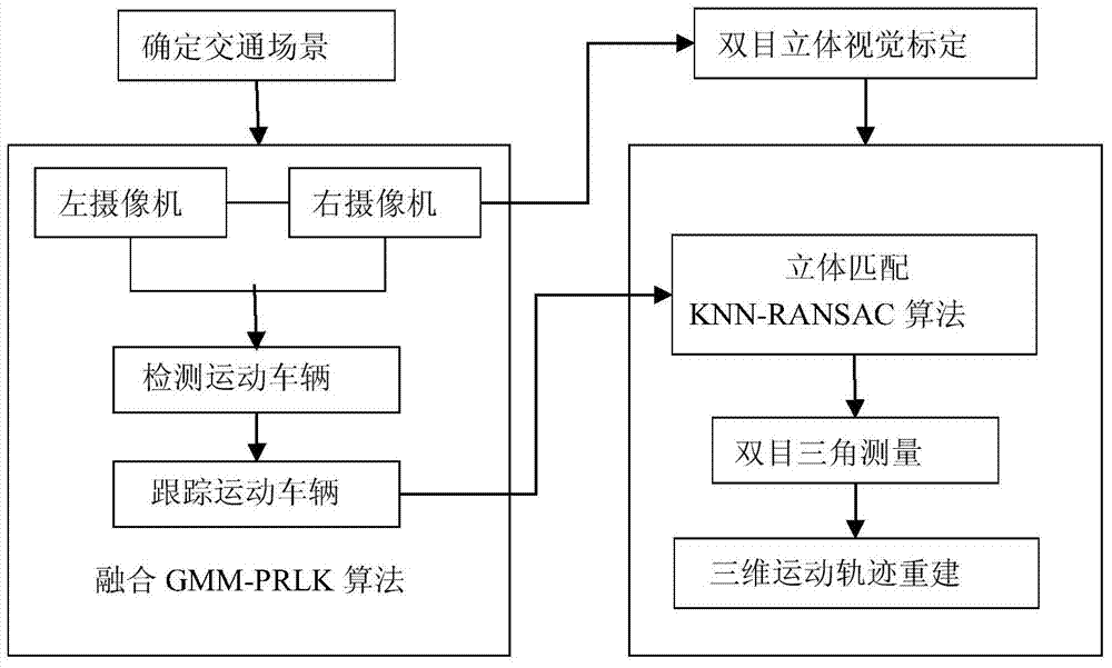 Vehicle behavior track detecting method based on video image