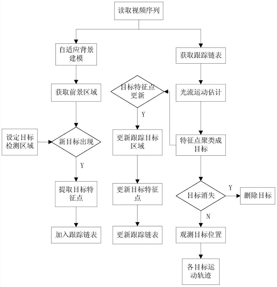 Vehicle behavior track detecting method based on video image