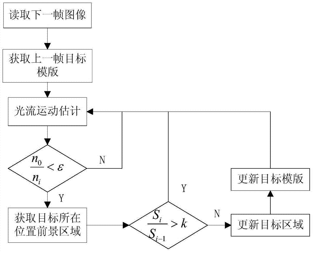 Vehicle behavior track detecting method based on video image