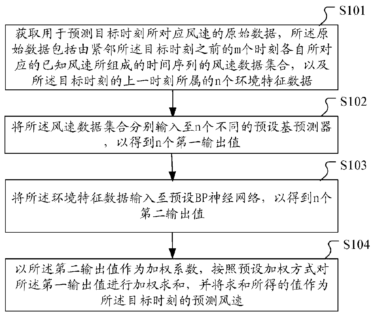 Short-term wind speed prediction method and device, computer equipment and storage medium