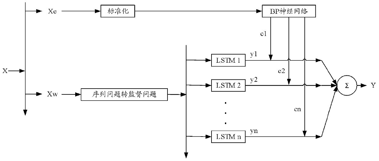 Short-term wind speed prediction method and device, computer equipment and storage medium