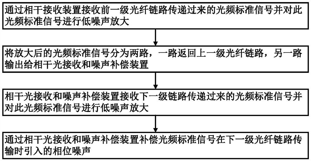 Coherent optical frequency transfer relay system and relay method