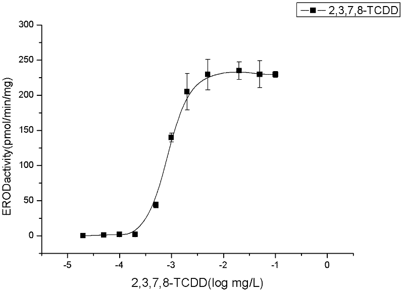 Method for detecting dioxins in environment