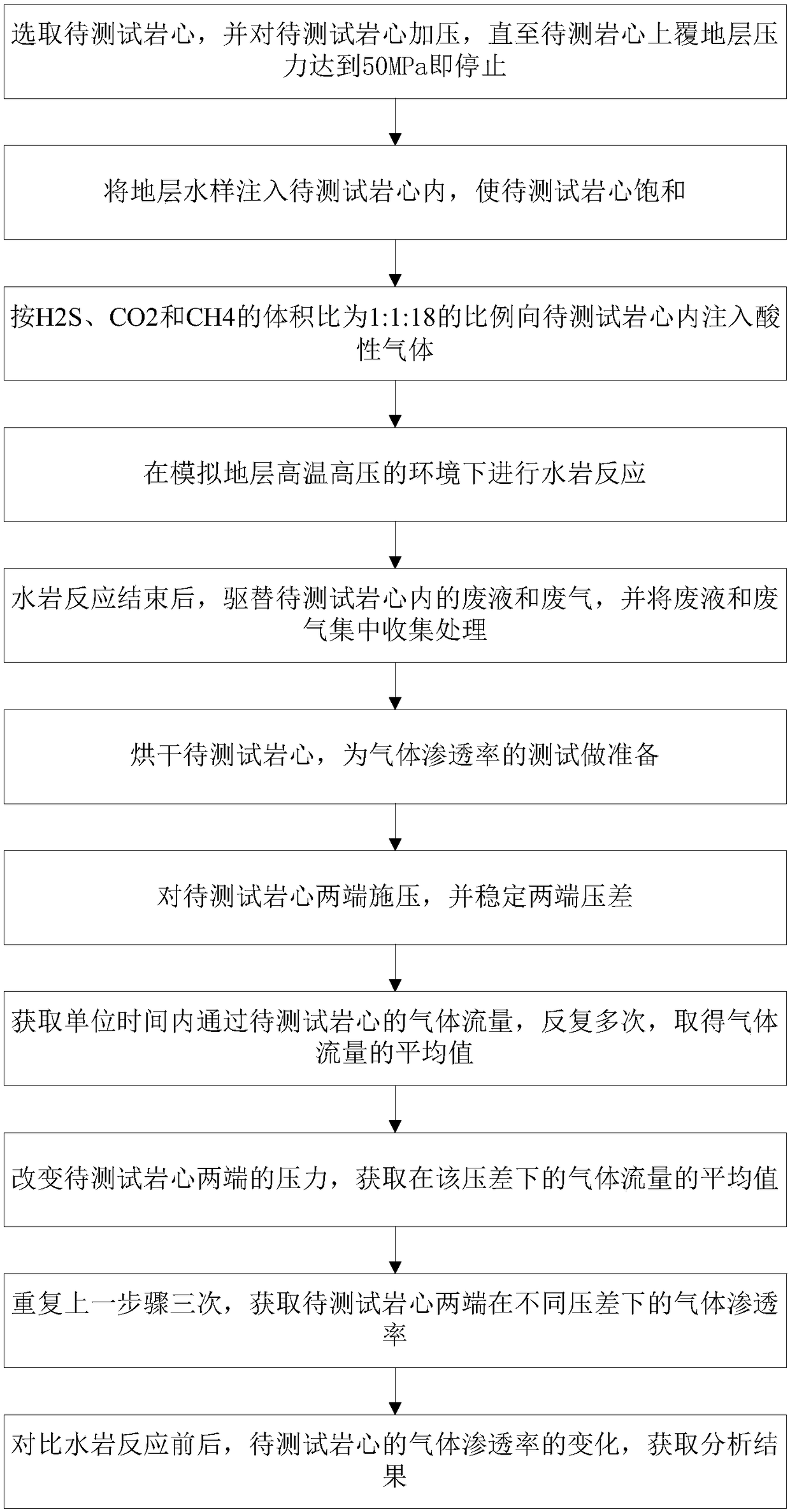 High-temperature and high-pressure water-rock reaction and gas permeability integrated testing device and method