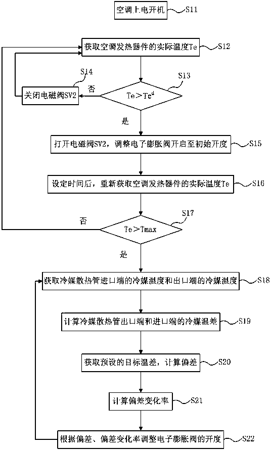 Air conditioner heat dissipation structure control method and system