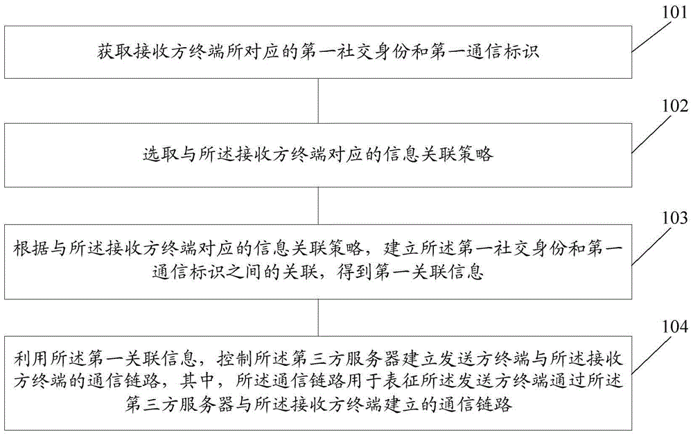 Communication method and server based on social identity